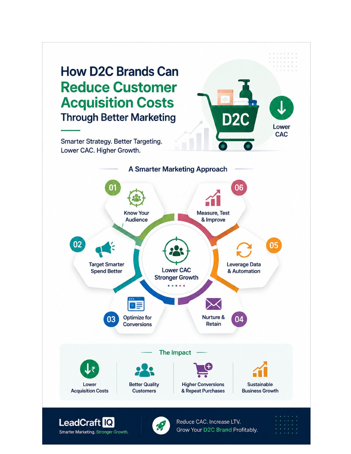 How Google Ads for D2C Could Help a Growing Ecommerce Brand Improve Customer Acquisition